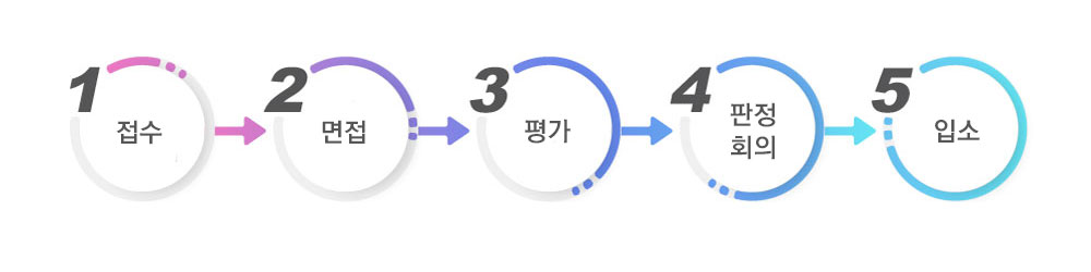 이용절차